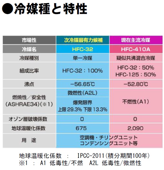 http://www.coolstore.jp/%E5%86%B7%E5%AA%92%E7%A8%AE%E3%81%A8%E7%89%B9%E6%80%A7%E3%80%80R32%E3%81%A8R410%E6%AF%94%E8%BC%83.jpg